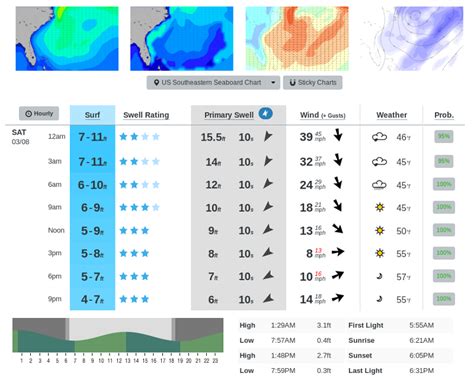 Surf report magic seaweef's forecasts: Planning your surf sessions with confidence